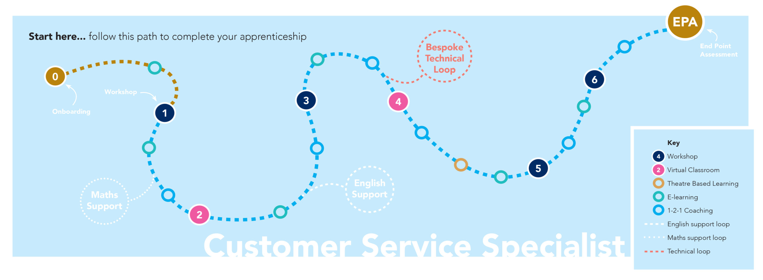 Customer Service Specialist apprenticeship journey learning map